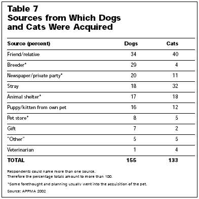 Where dogs are acquired